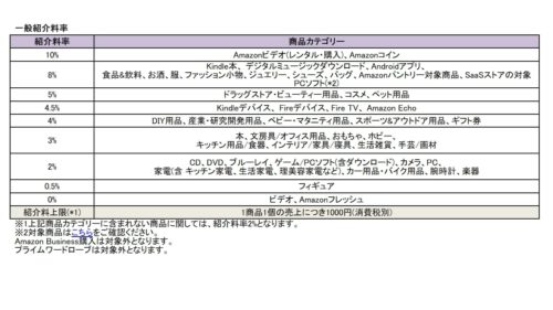 Amazonアソシエイト料率表