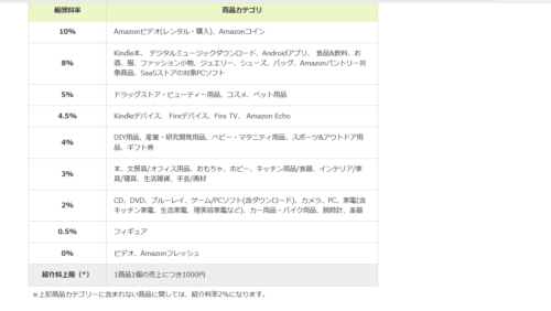 もしもアフィリエイトAmazon料金表
